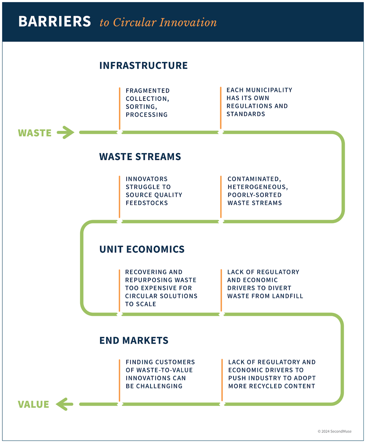 “Barriers to Circular Innovation” graphic created for a research initiative with COR Disposal & Recycling, based in Portland, OR.