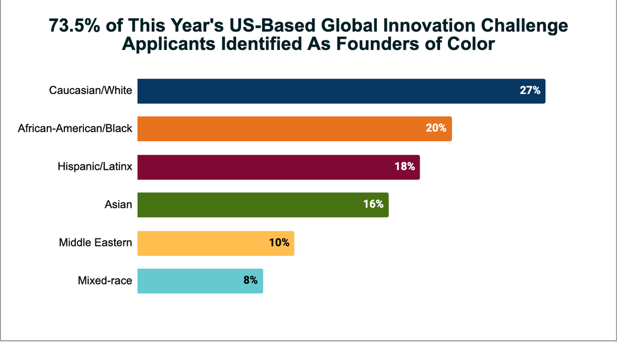 V4C GIC data based on self-reported US team lead applicant responses.