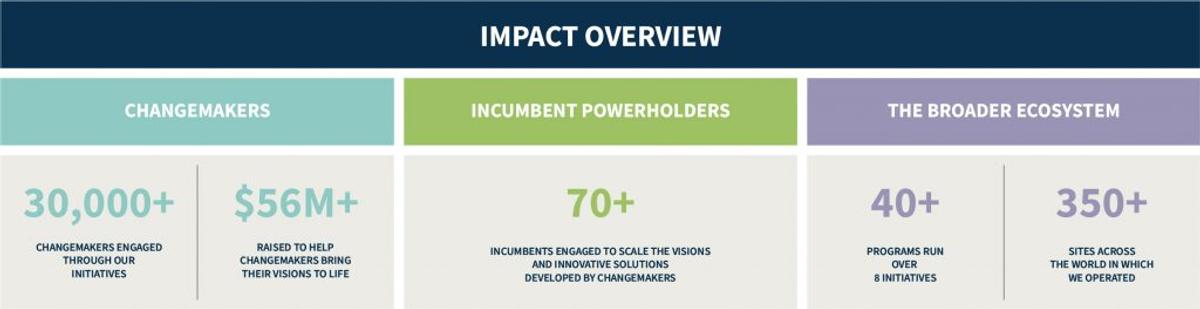 SecondMuse Impact Overview in 2021