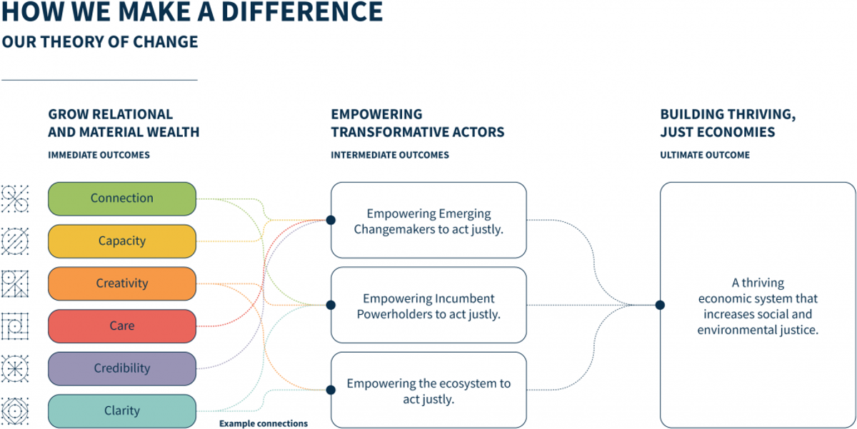 SecondMuse Theory of Change (old)