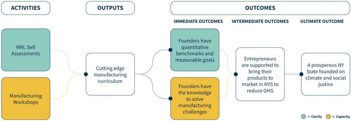 One “impact pathway” from Scale For ClimateTech’s multifaceted Theory of Change