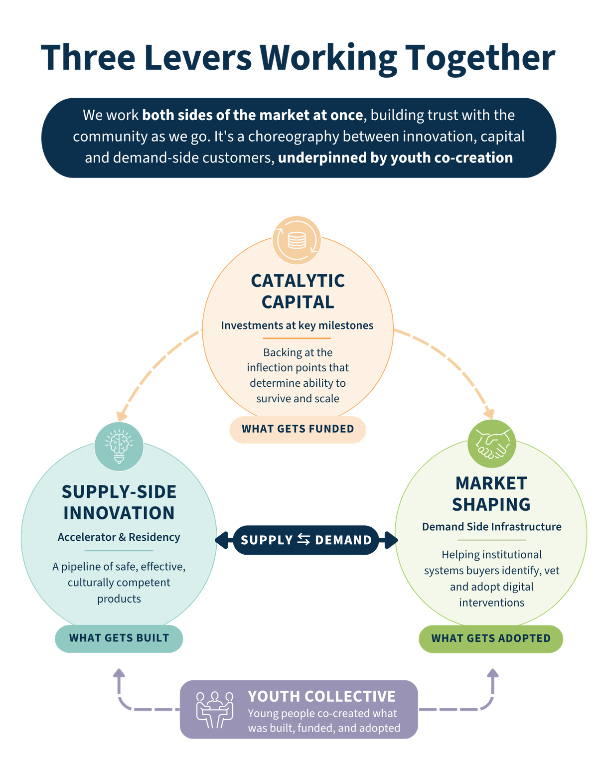 the three levers of secondmuse's headstream program