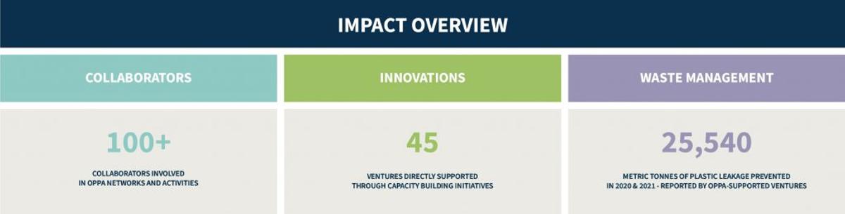 SecondMuse OPPA Program Impact Overview