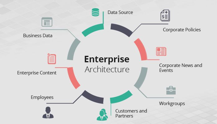 Enterprise Property Strategy Platform