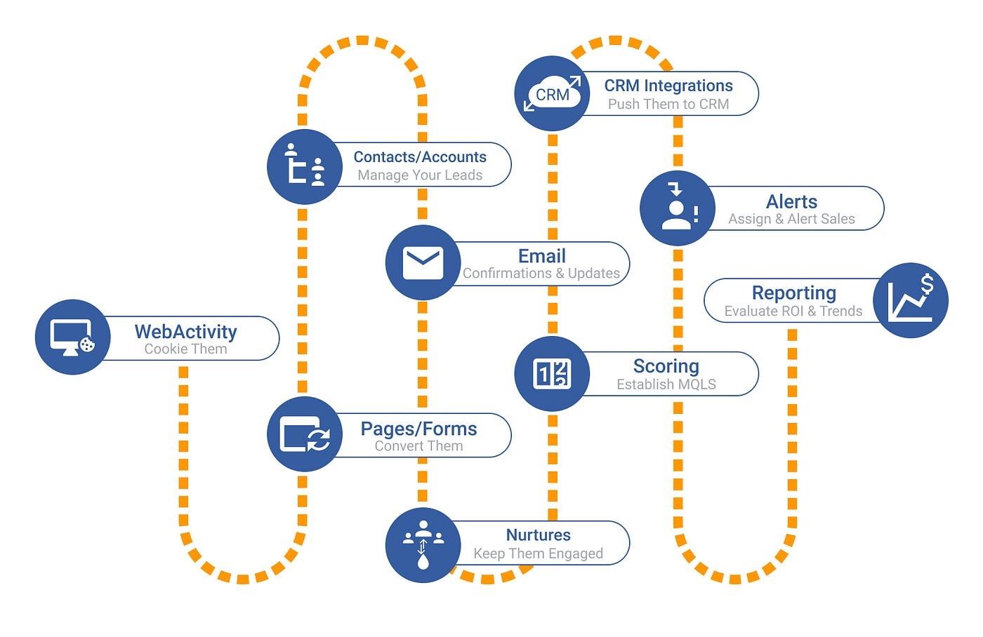 CRM & Automation Platform