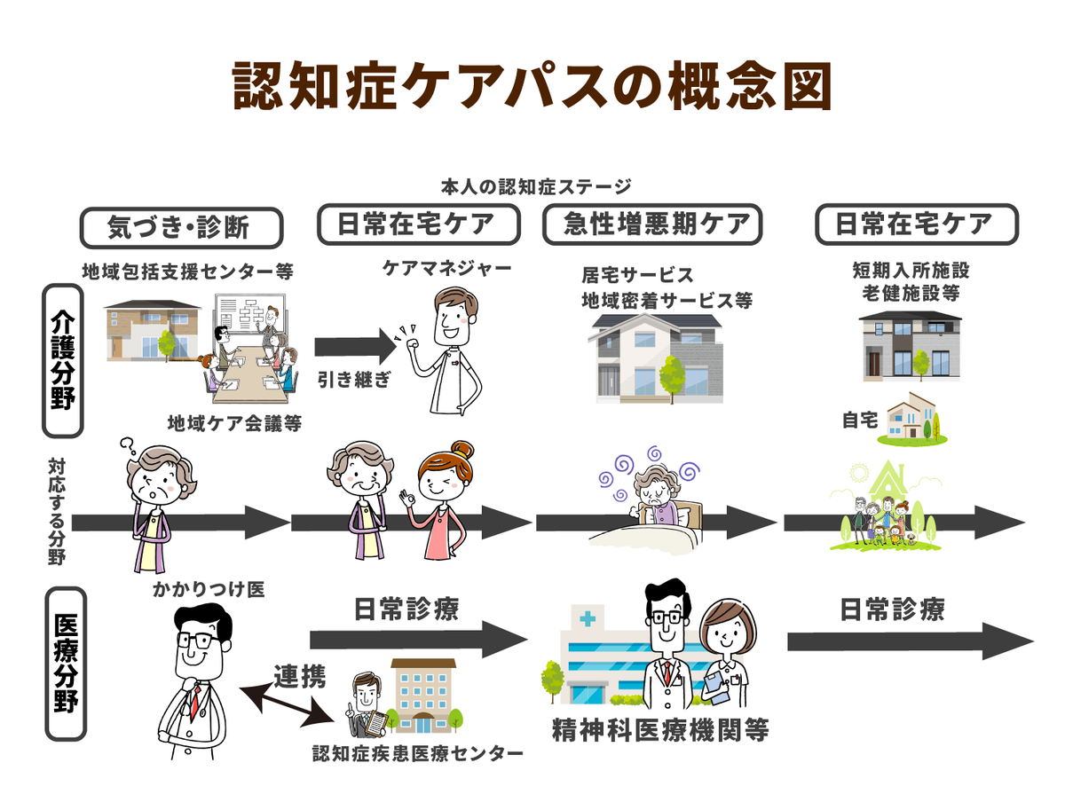 認知症段階別の介護サービス写真