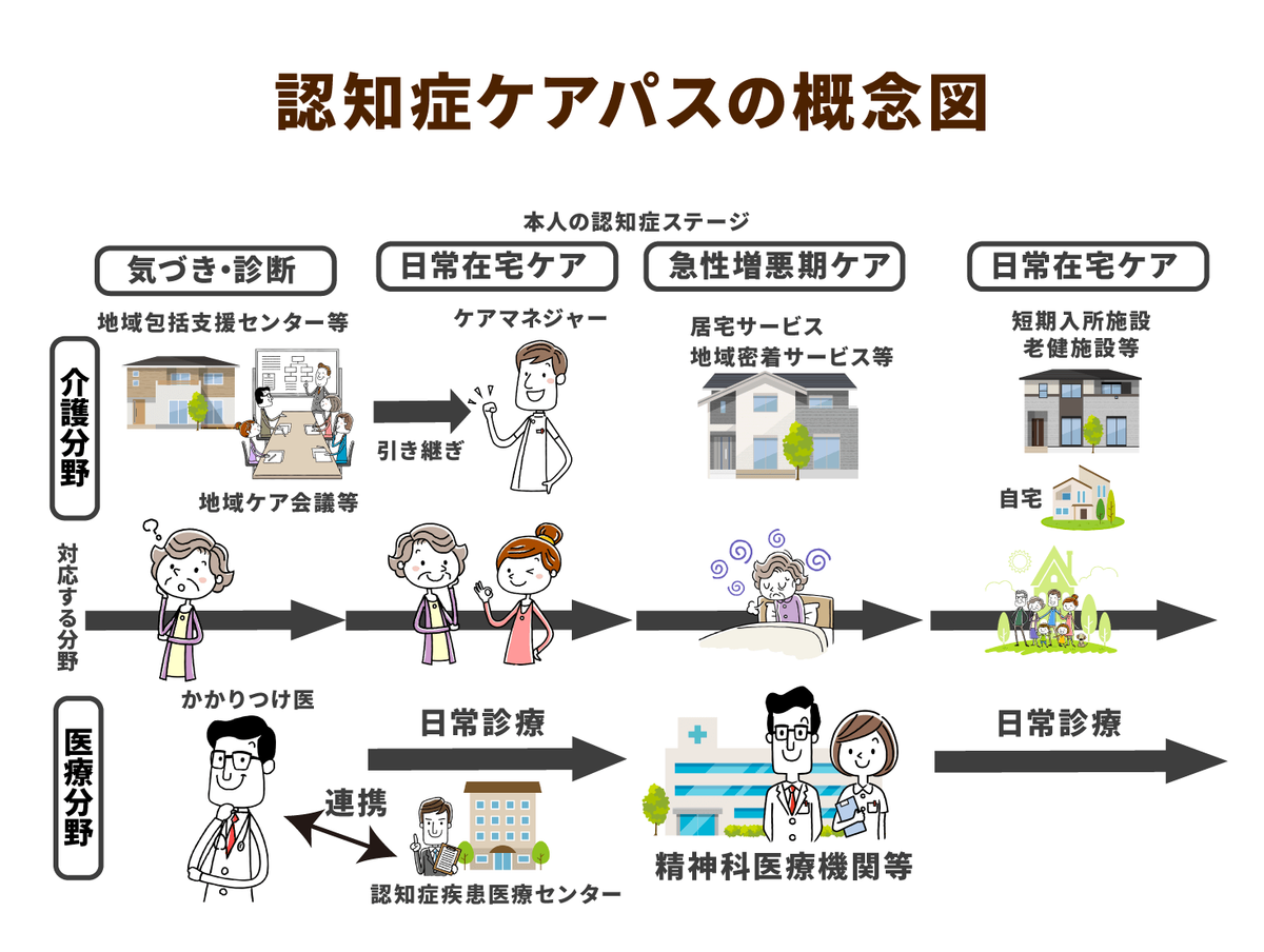 認知症段階別の介護サービス写真