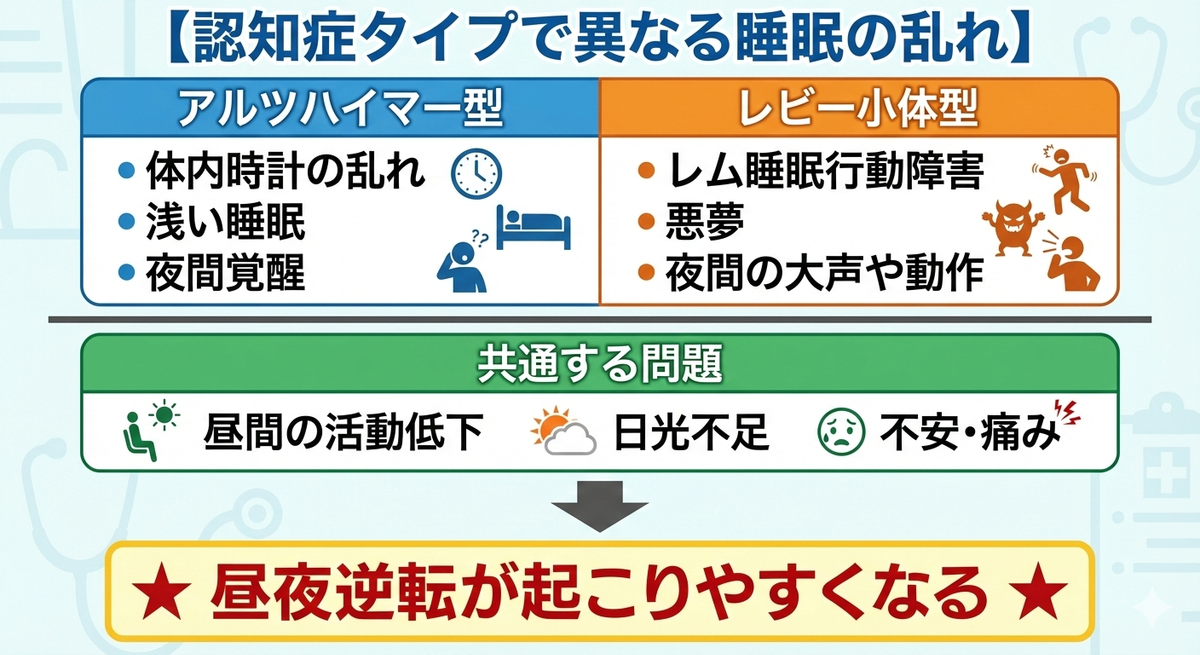 認知症 昼夜逆転の原因となる脳の変化を示すイメージ