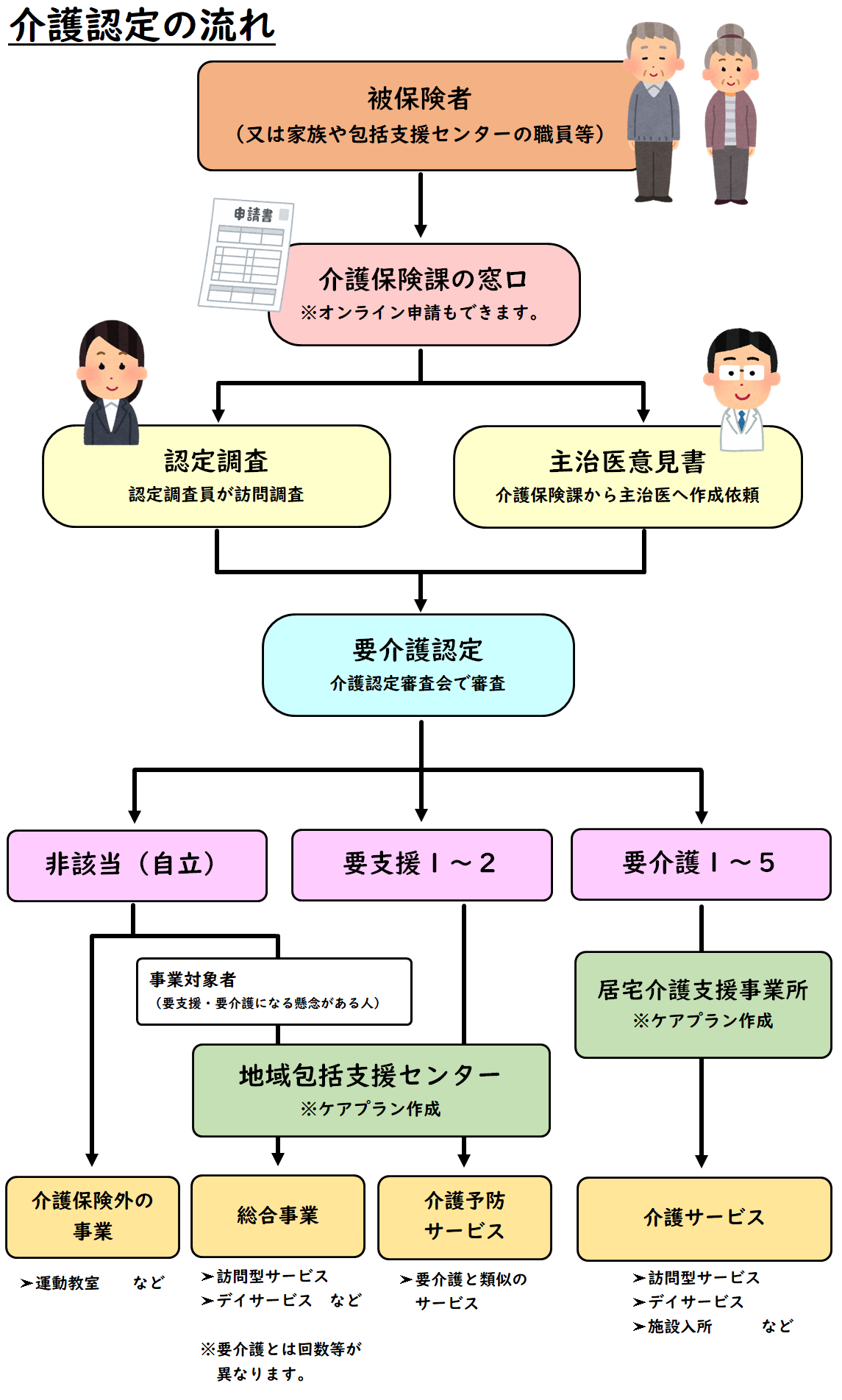 介護保険ってどうやって使うの？申請からサービス利用までの流れを解説