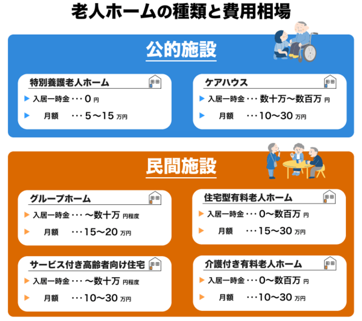 介護 お金 準備 いくらかかるか基本を説明するイメージ図