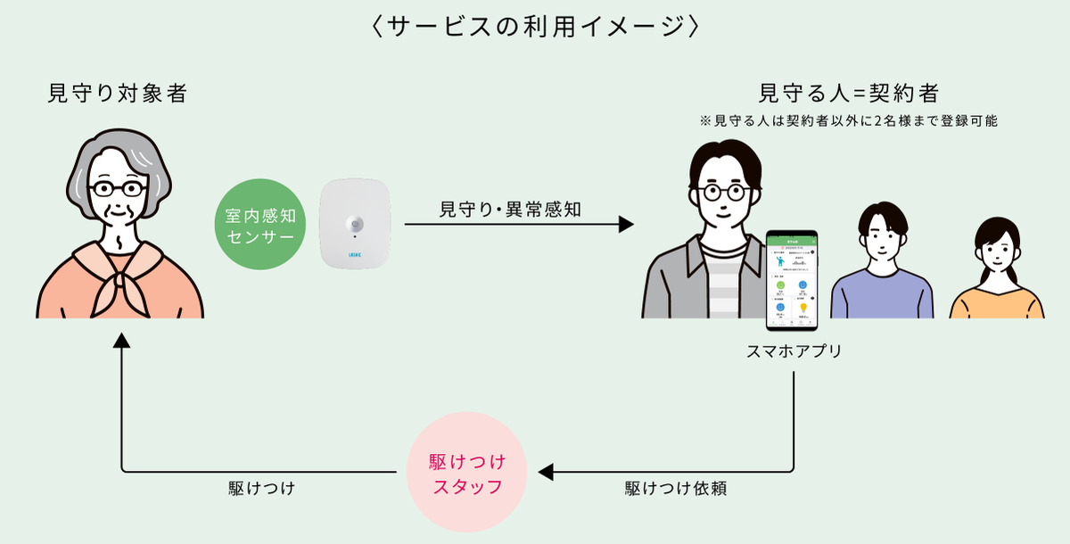 認知症介護に役立つ最新の見守りIoT技術の機器や利用シーン