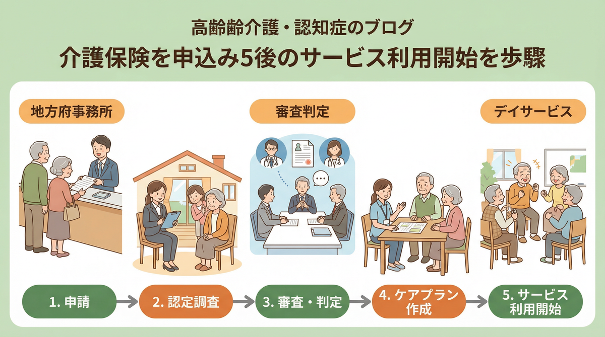 介護保険 申請方法後のサービス利用開始までの流れ図