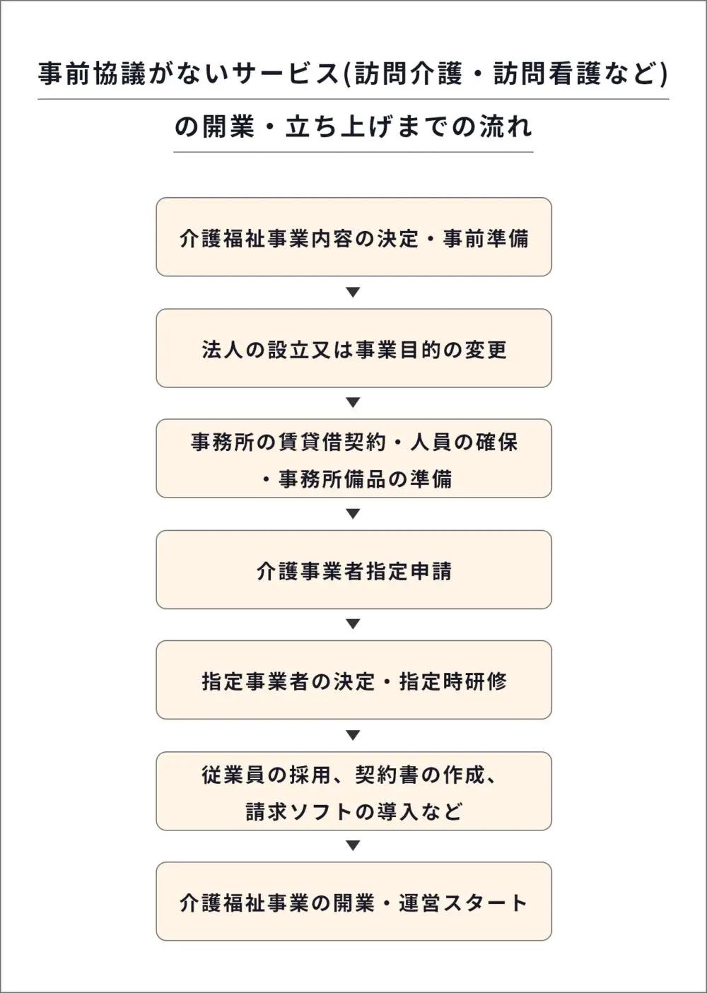 訪問介護を利用するには？申請から利用開始までの流れ
