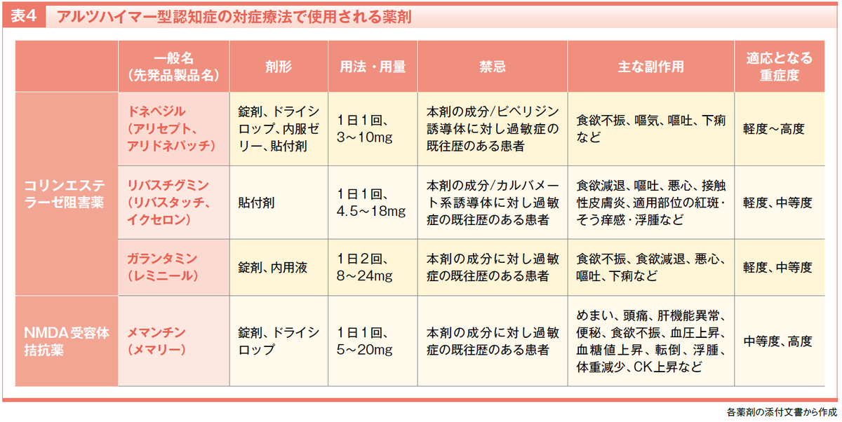 認知症 薬 種類の基本知識を示す薬と説明資料のイメージ画像