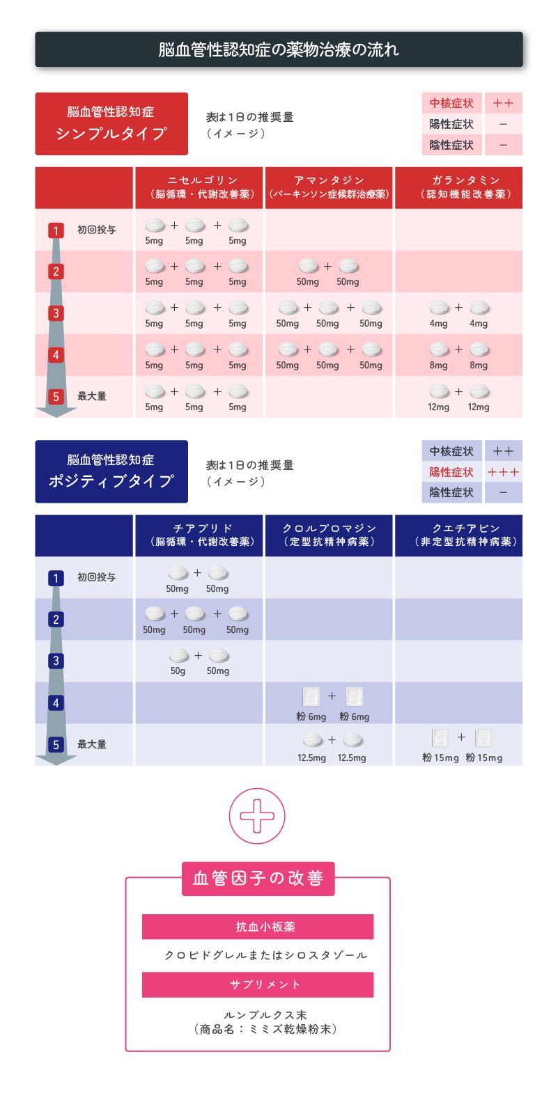 血管性認知症の薬の選び方と治療法に関する認知症 薬 種類のイメージ画像