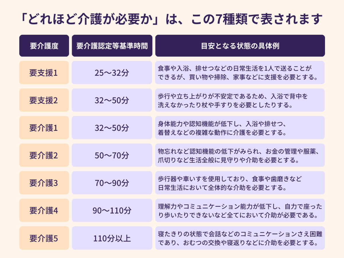 介護保険 申請方法に関する認定基準と区分の解説表