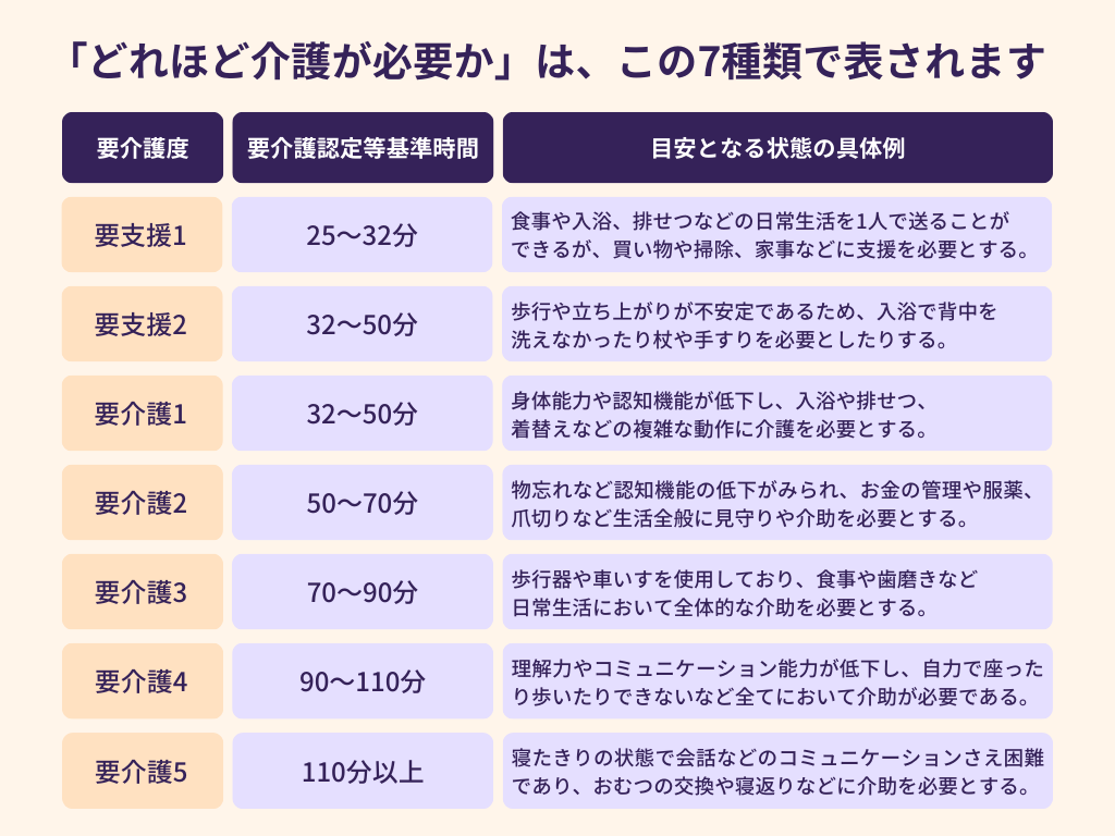 介護保険 申請方法に関する認定基準と区分の解説表
