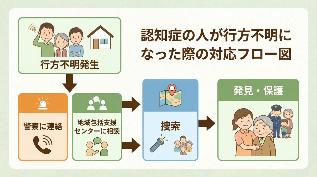 認知症の行方不明発生時の対応フロー図、認知症 行方不明 対策に関する画像