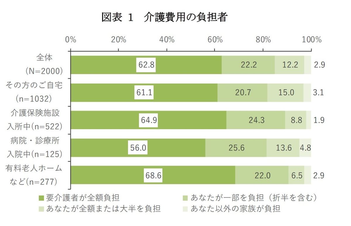 認知症 介護 費用 平均の内訳を示す表の画像