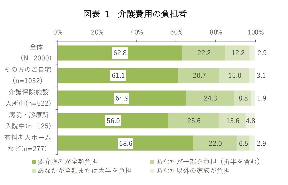 認知症 介護 費用 平均の内訳を示す表の画像