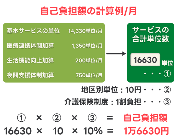 認知症のグループホーム費用を抑えるためのポイントを説明するイメージ グループホーム 認知症 費用