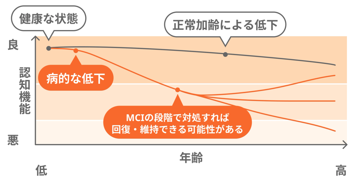 認知症の早期発見とメリットを示す画像