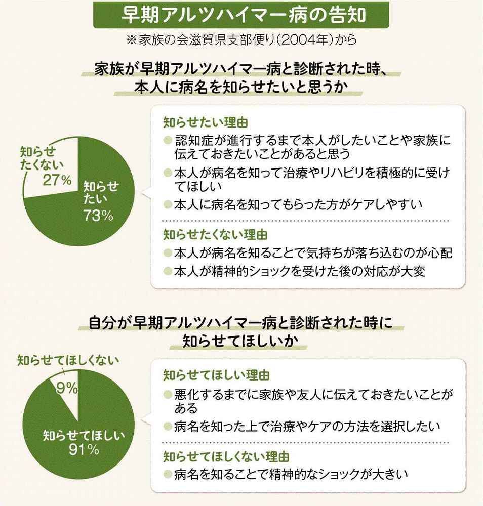 認知症告知の伝え方のイメージ