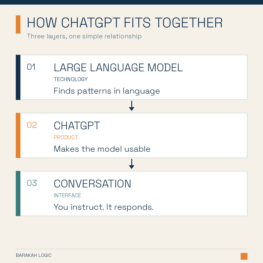 Diagram showing that a large language model is the technology, ChatGPT is the product, and conversation is how a person uses it.