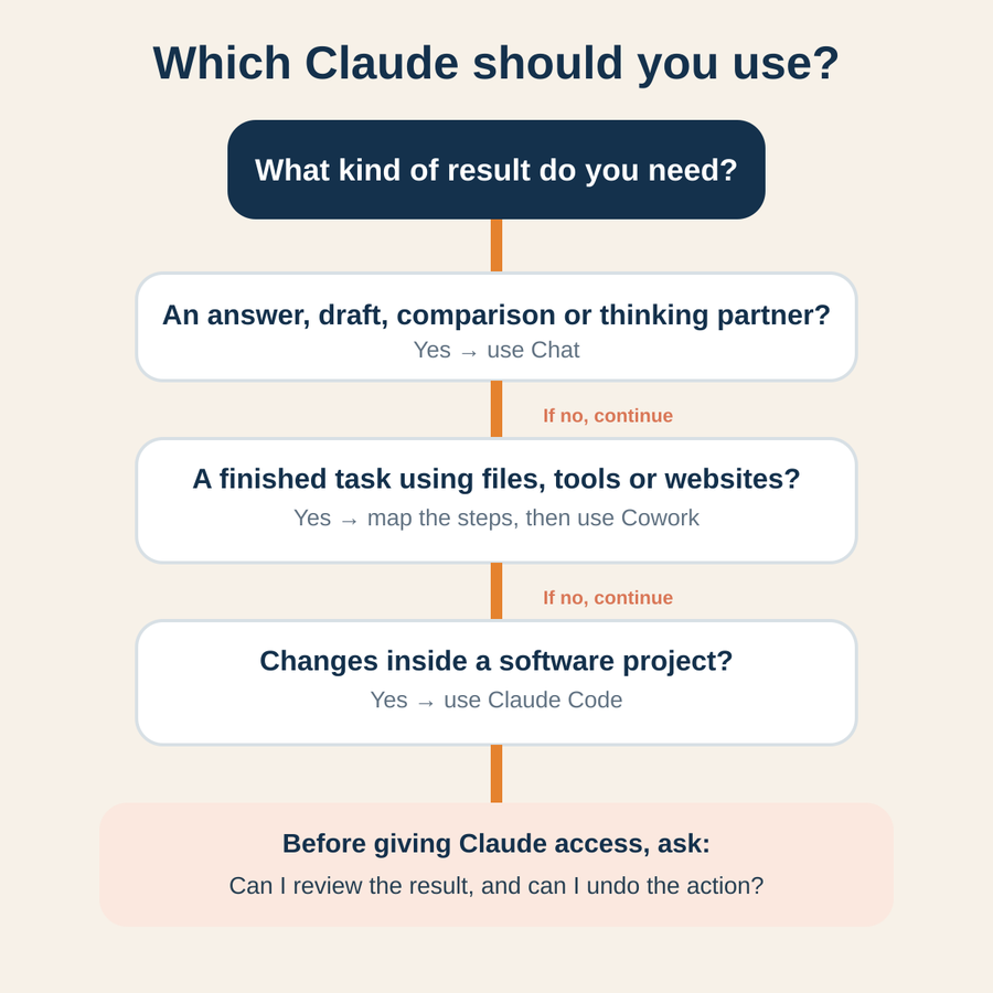 Decision path for choosing Claude Chat, Cowork or Claude Code based on the result and level of access needed.