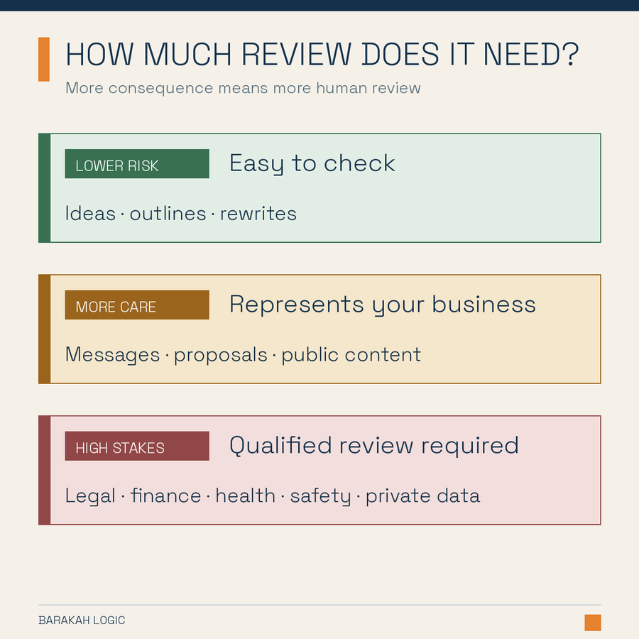 Three levels of review for ChatGPT tasks: lower-risk work that is easy to check, public work that needs more care, and high-stakes work requiring qualified human review.