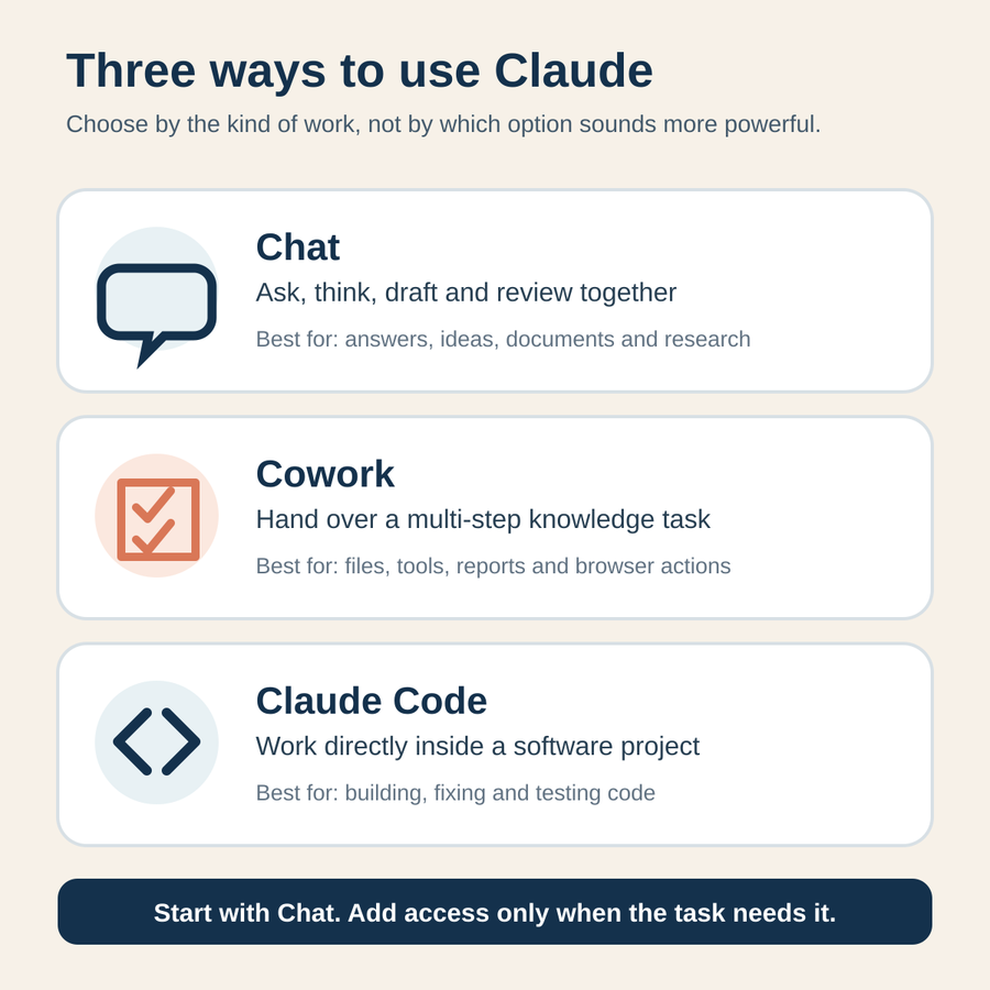 Comparison of Claude Chat, Cowork and Claude Code by the kind of work each one is best suited to.
