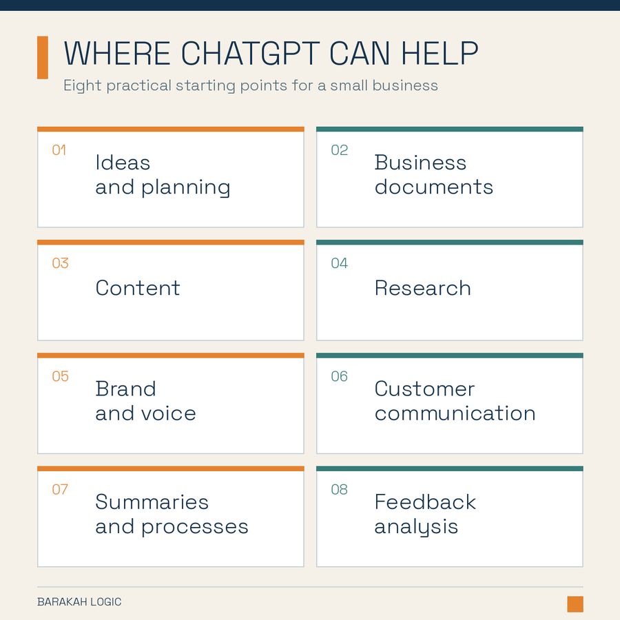 Overview of eight small-business uses for ChatGPT: ideas, documents, content, research, brand voice, customer communication, summaries, processes and feedback analysis.