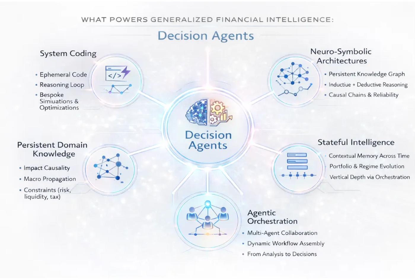The Emergence of Generalized Financial Intelligence