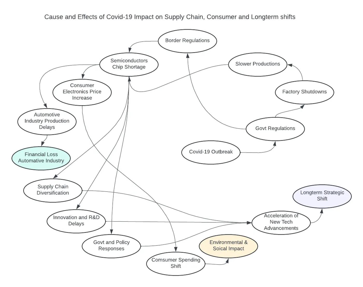 Causal web of effects triggered by Covid-19 outbreak