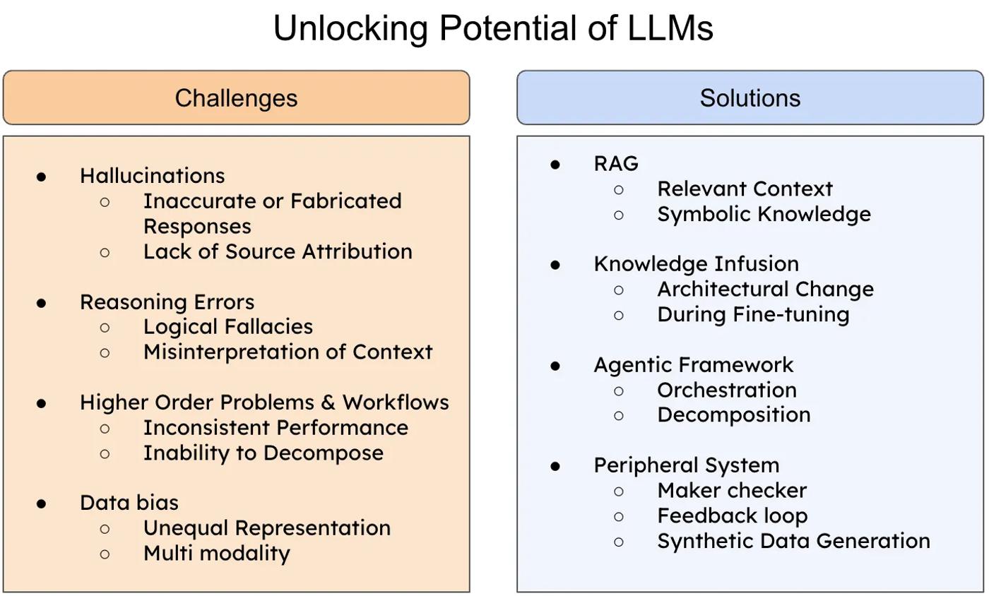 Figure 2 : Unlocking potential of LLMs