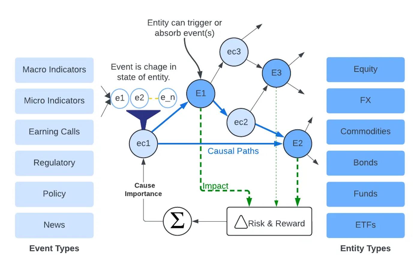 Cascading Impact of Events on Financial Entities