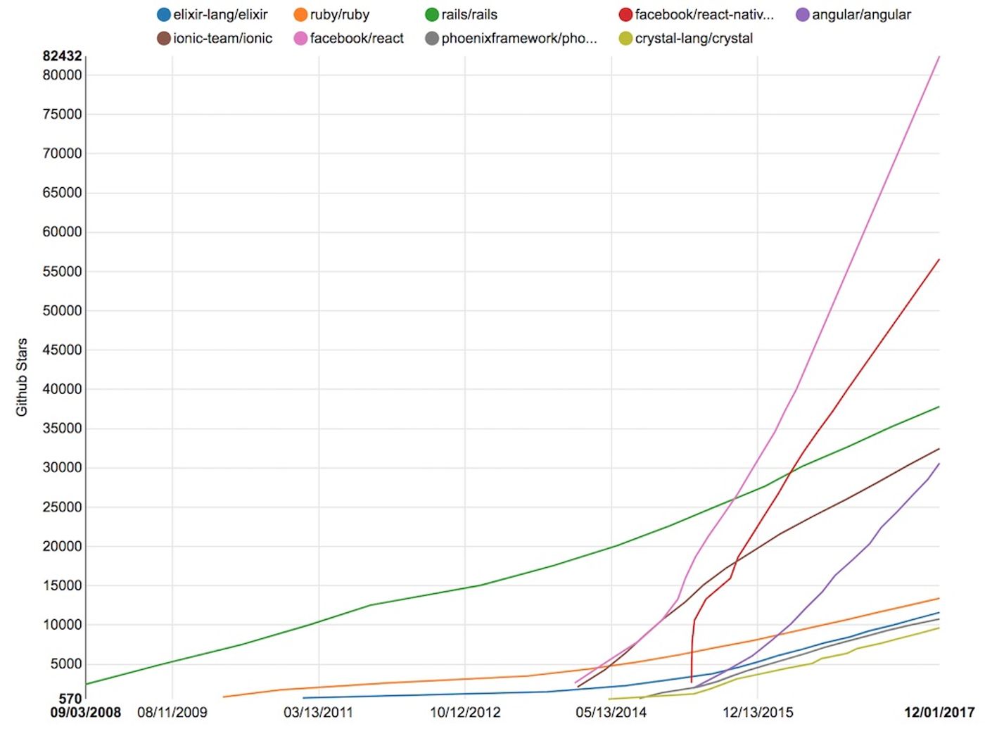 Github Stars evolution over time of different projects