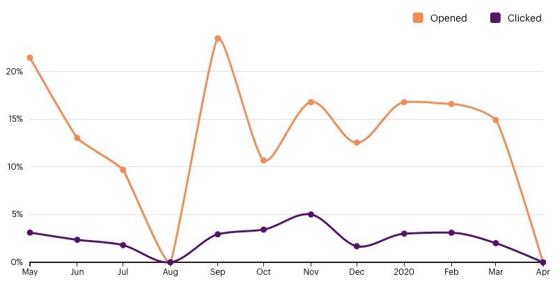 MarsBased newsletter stats