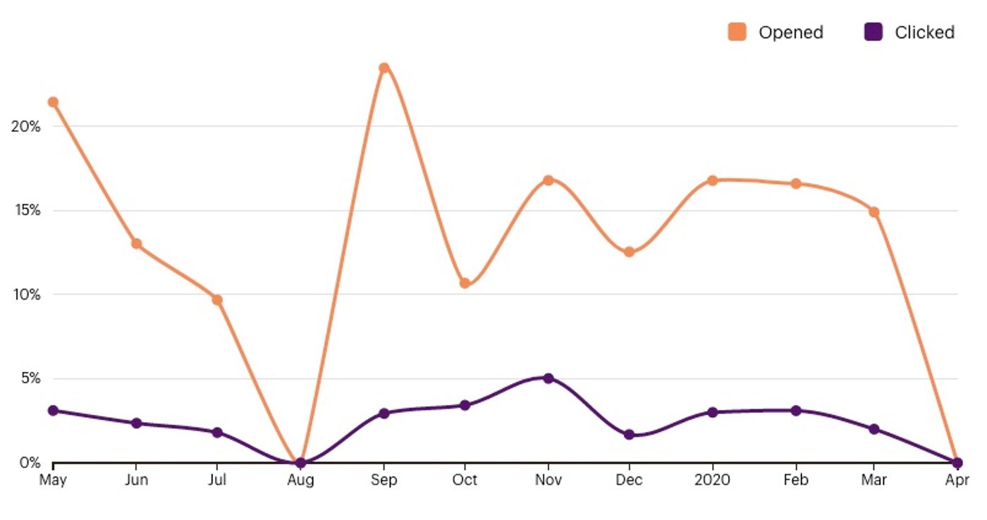 MarsBased newsletter stats