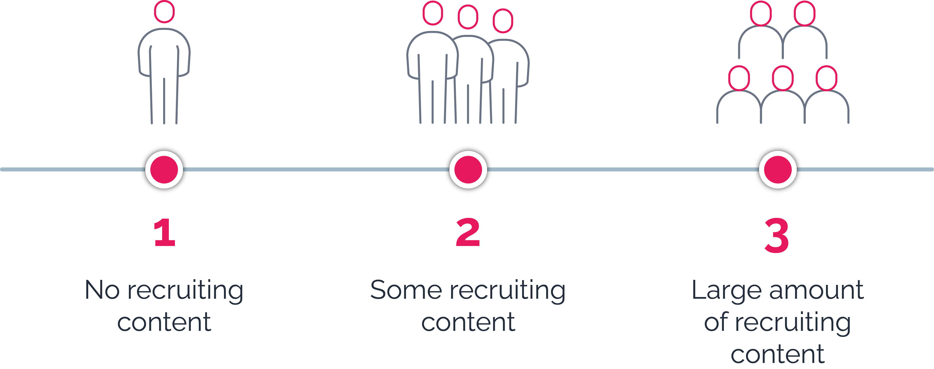 no recruiting content - some recruiting content - large amount of recruiting content