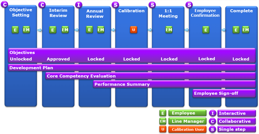 pm process chart