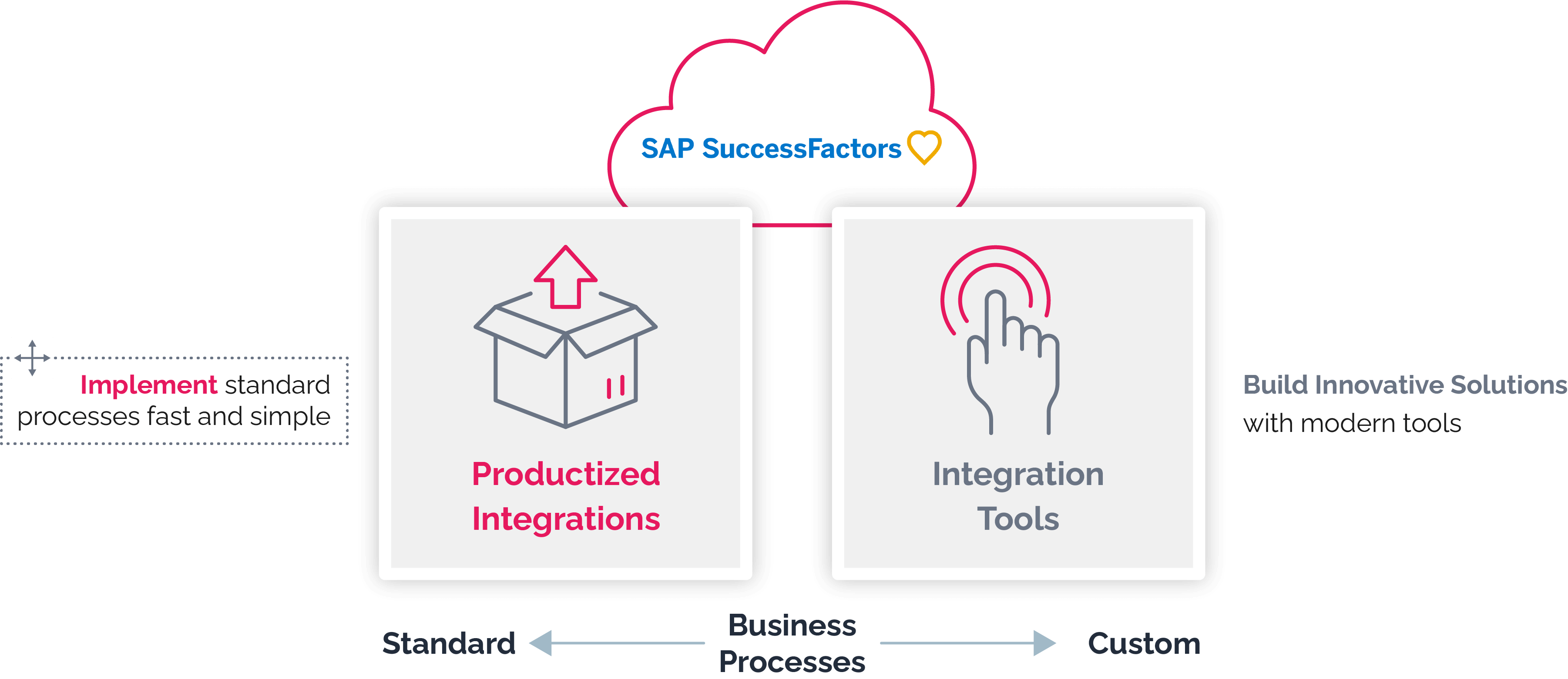 Implement standard processes fast and simple - Build innovative solutions with modern tools