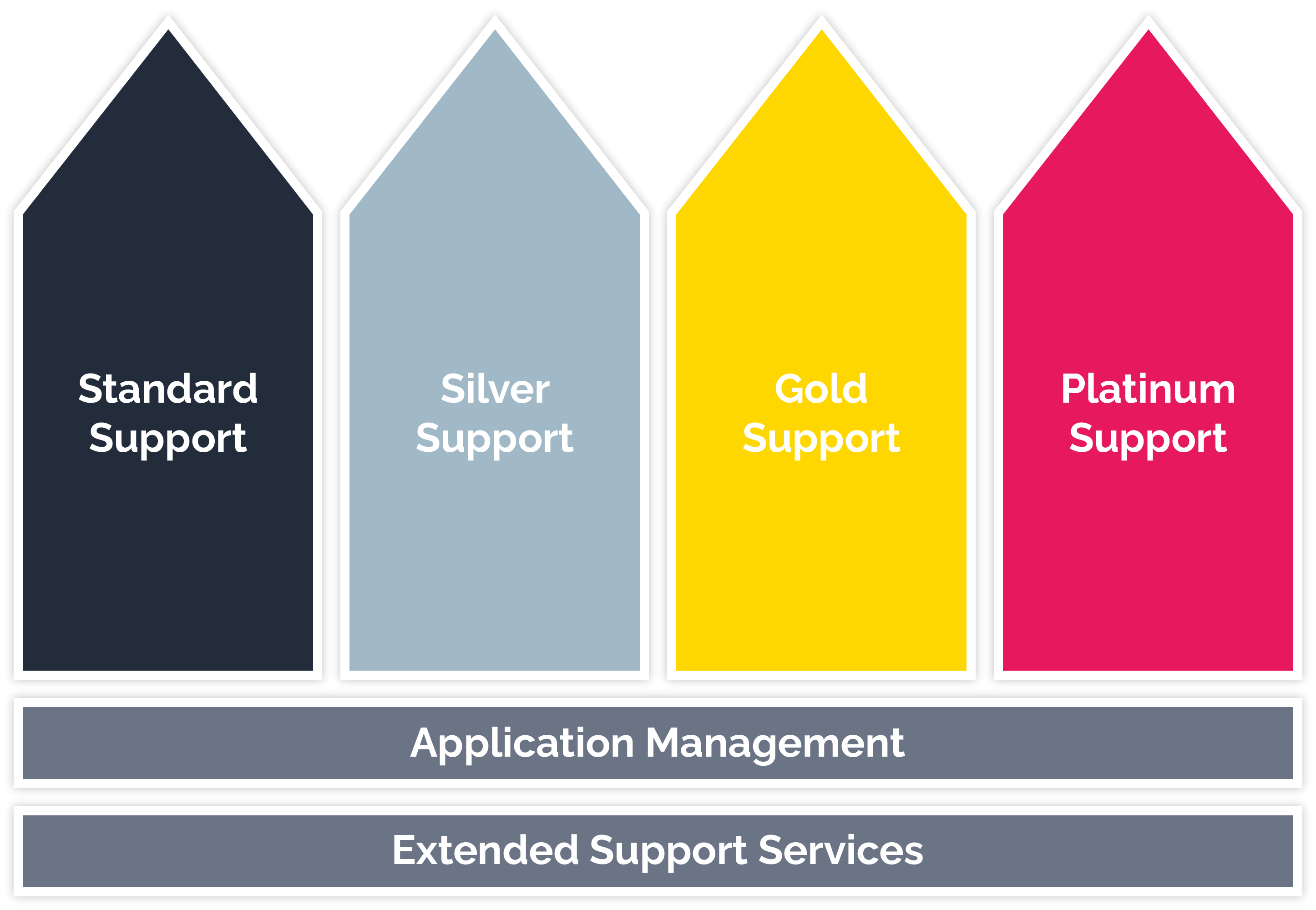 SuccessFactors support packages graphic