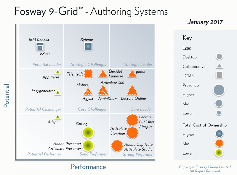 Fosway Group's 9-Grid authoring systems report 2017