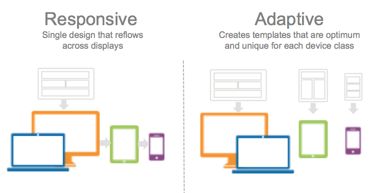 Diagram showing different between responsive and adaptive