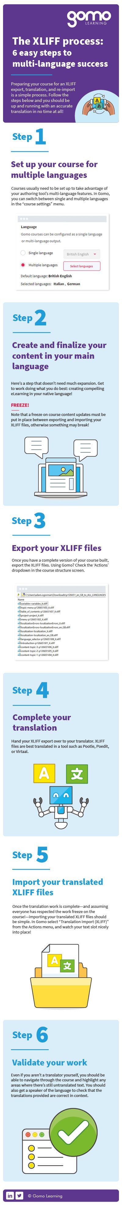 Mobile-sized XLIFF Process infographic: see PDF download for machine readable version.