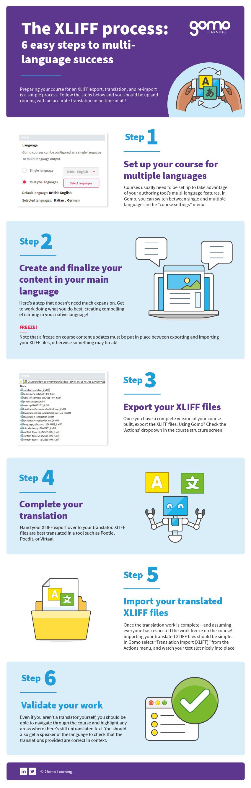 Desktop-sized XLIFF Process infographic: see PDF download for machine readable version.