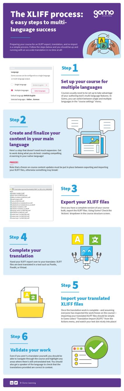The XLIFF process: 6 easy steps to multi-language success | Gomo Learning