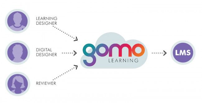 Gomo learning cloud-based collaboration diagram