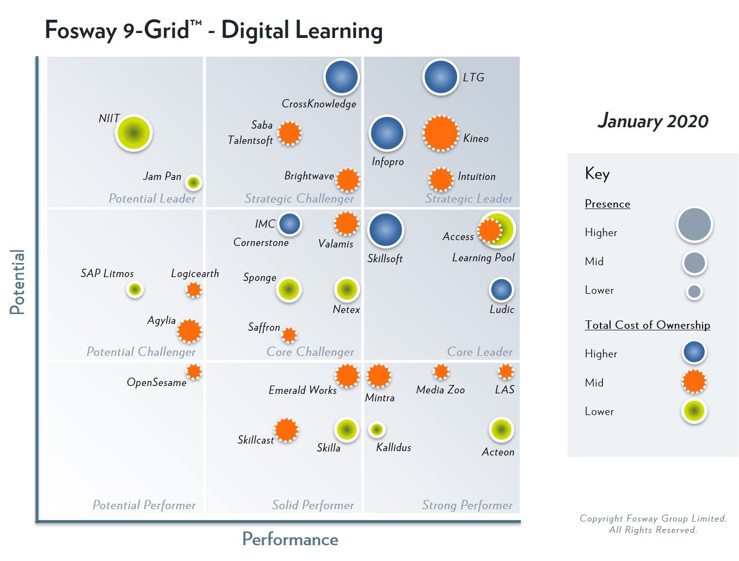 Fosway 9-Grid™ for Digital Learning 2020